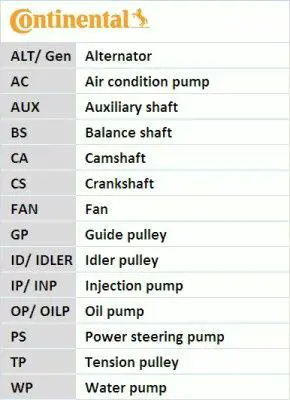 CONTITECH CT1139WP2 Eksantrik Rulman Kiti (Devirdaim 03l121011g) Crafter Ckub Caaa Caab Cay A4 A5 A6 Q5 Golf Vi T6 Leon Octavia Super B Caddy Iii Amarok 1,2 1,6 2,0tdi 07> 03L198119A, 03L198119F, 530055032