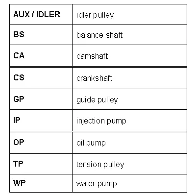 Continental 790 Triger Kayisi 168AHP25 18682 1987AE1066 5287XS 536013810 557006 86455287XS 94397 FE3N12205X G1324H J1123009 QTB319 RR1269 TB280 ZRK1283